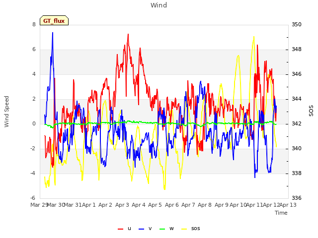 plot of Wind