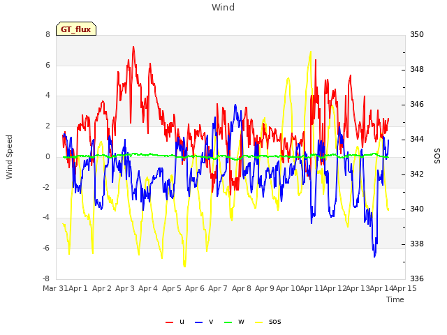 plot of Wind