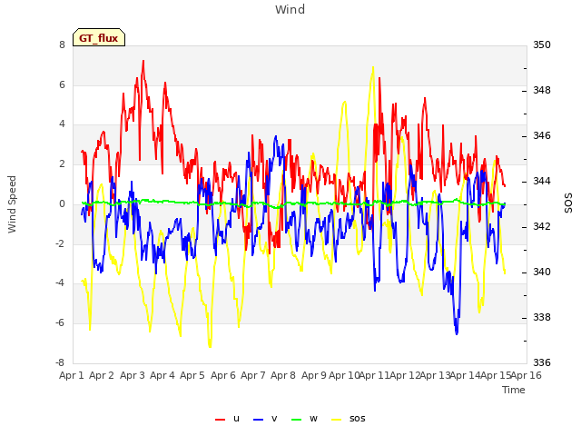 plot of Wind