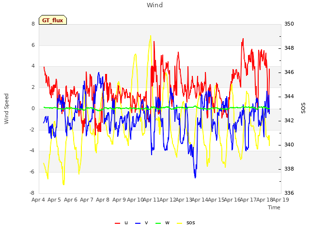 plot of Wind