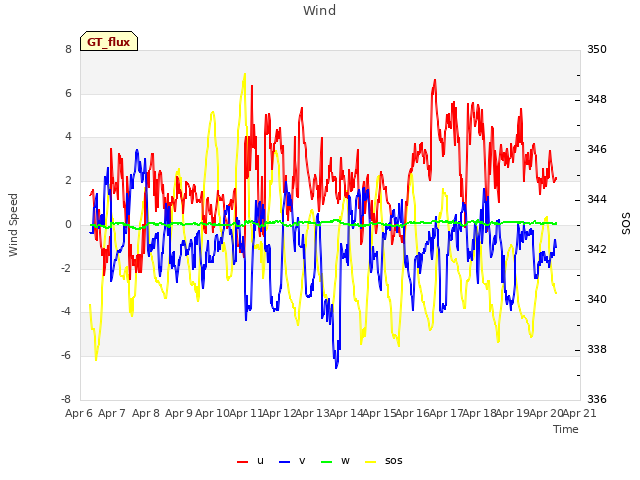 plot of Wind