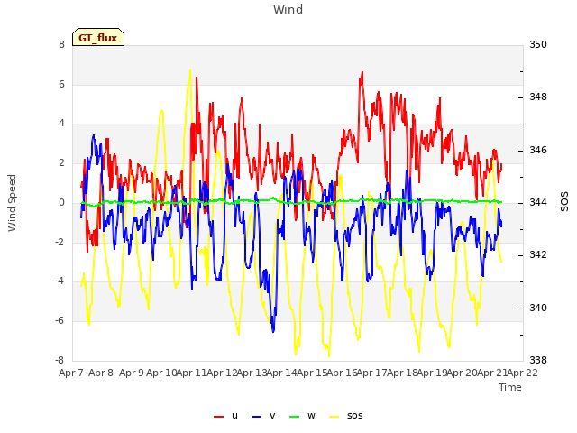 plot of Wind