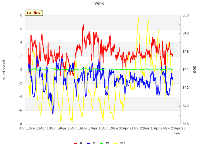 plot of Wind