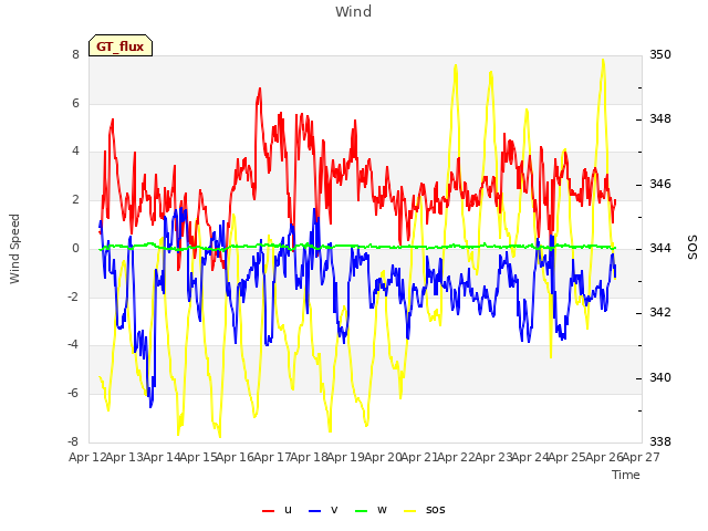 plot of Wind