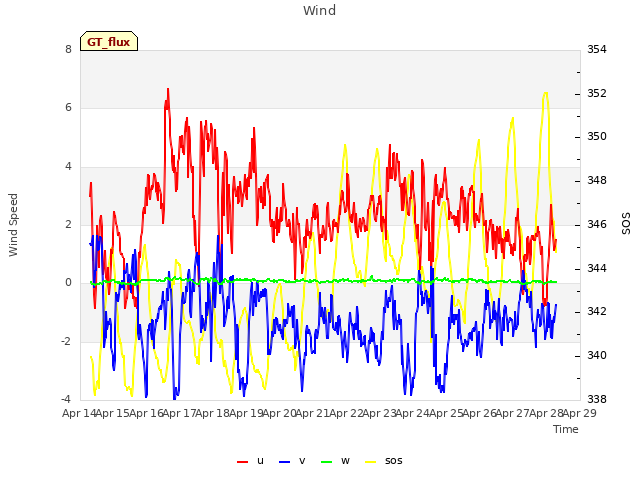 plot of Wind