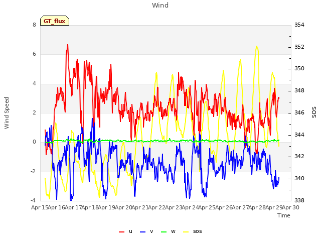 plot of Wind