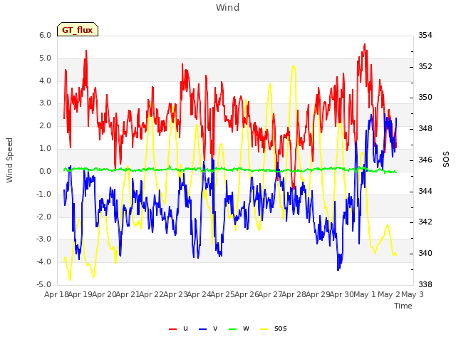 plot of Wind