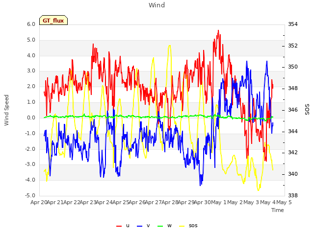 plot of Wind