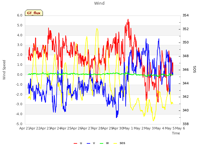 plot of Wind