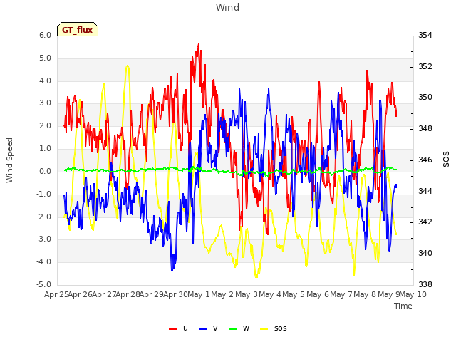 plot of Wind