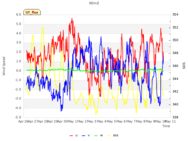 plot of Wind