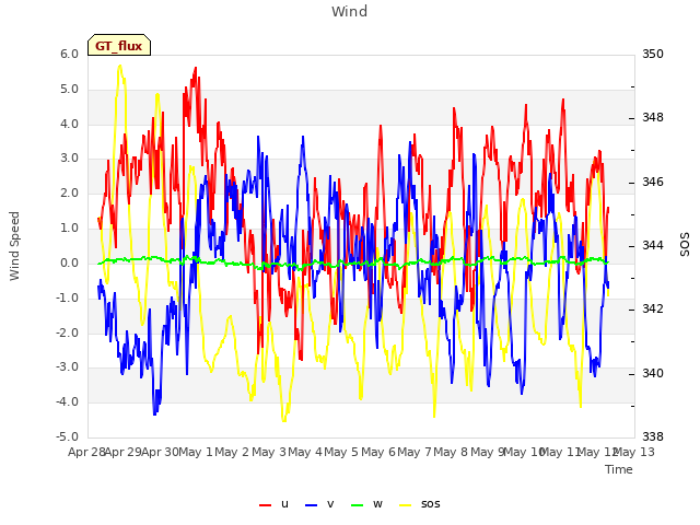 plot of Wind