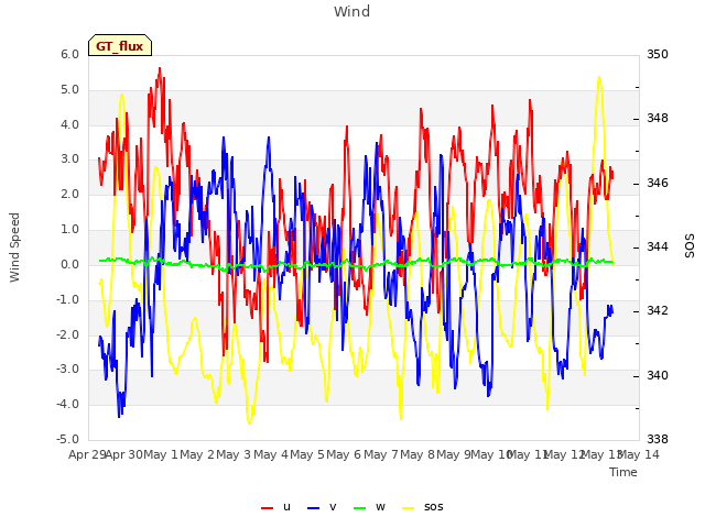 plot of Wind