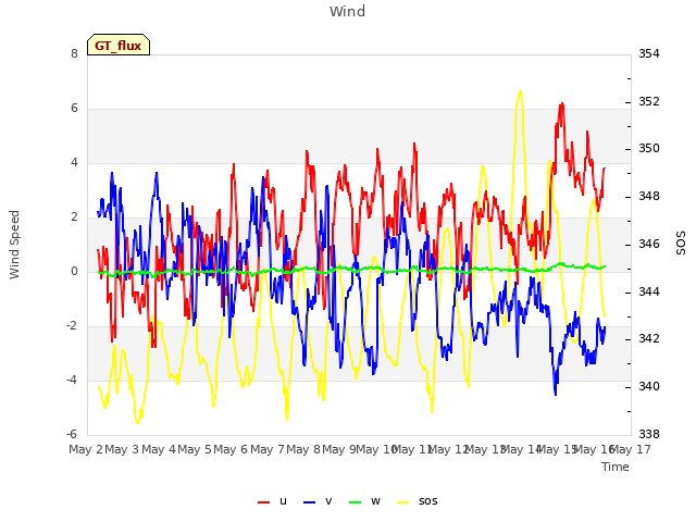 plot of Wind