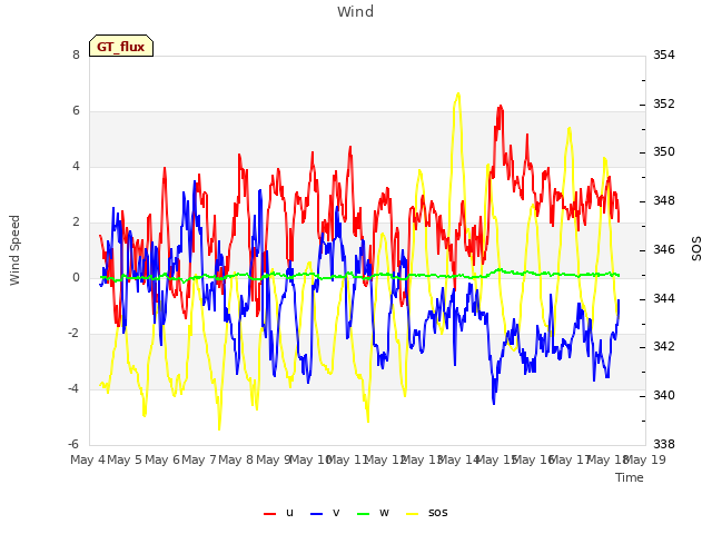 plot of Wind