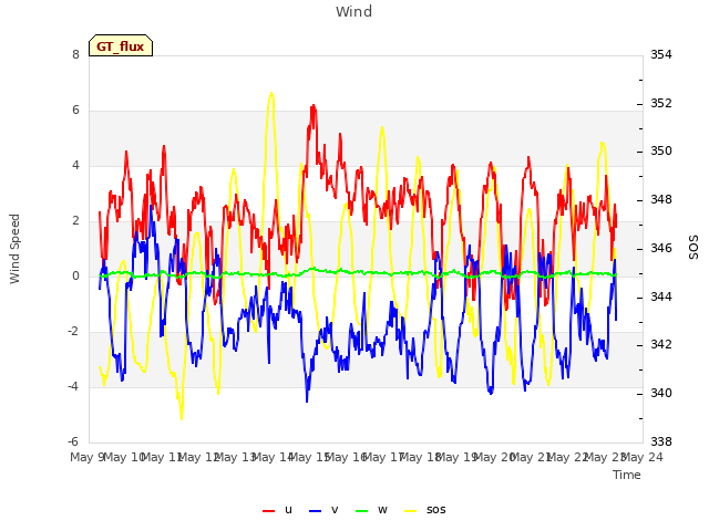 plot of Wind