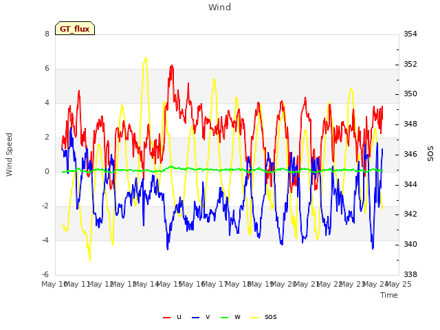 plot of Wind