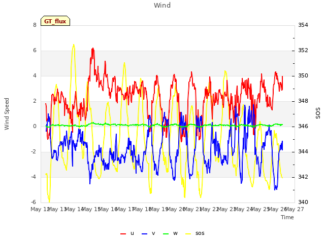 plot of Wind