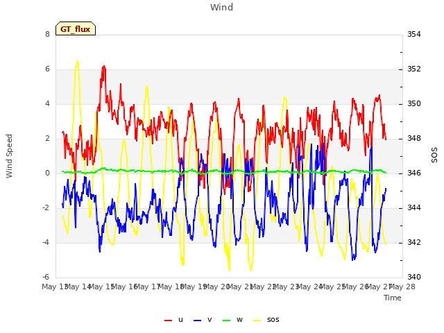 plot of Wind