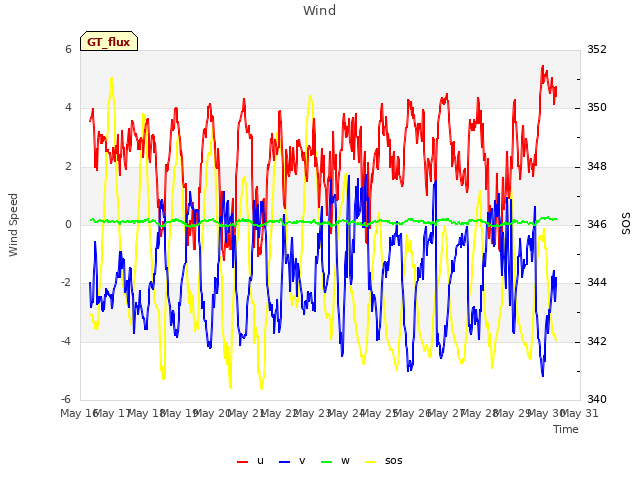 plot of Wind