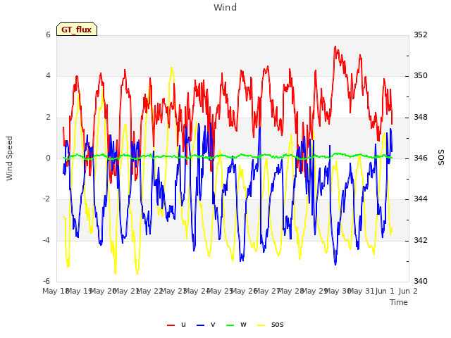 plot of Wind