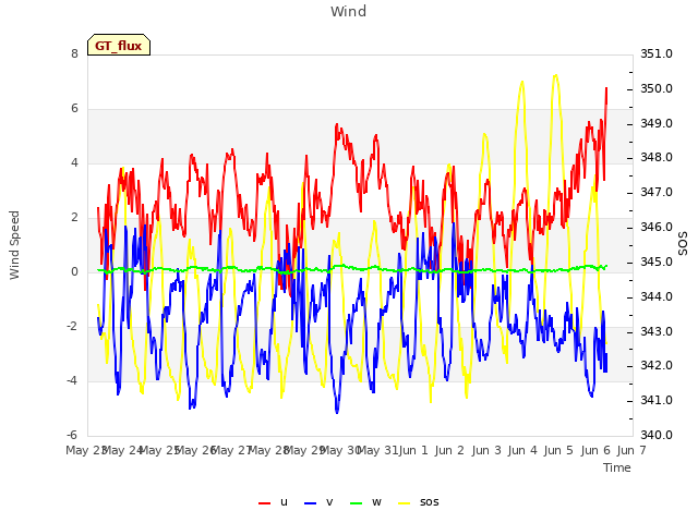 plot of Wind