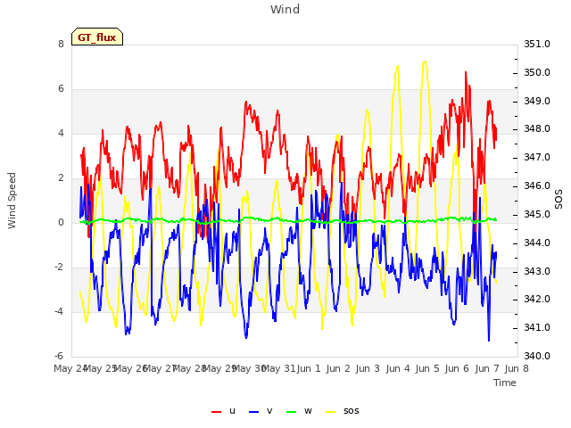 plot of Wind