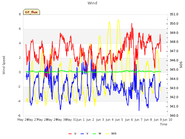 plot of Wind