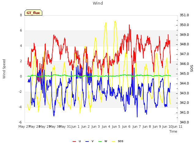 plot of Wind