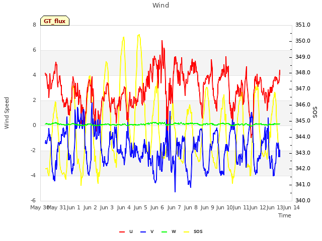 plot of Wind