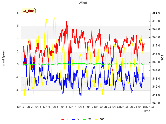 plot of Wind