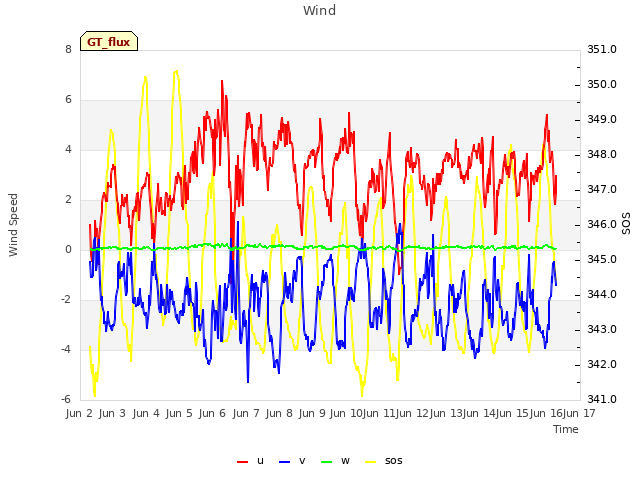 plot of Wind