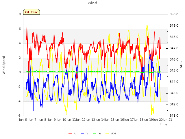 plot of Wind