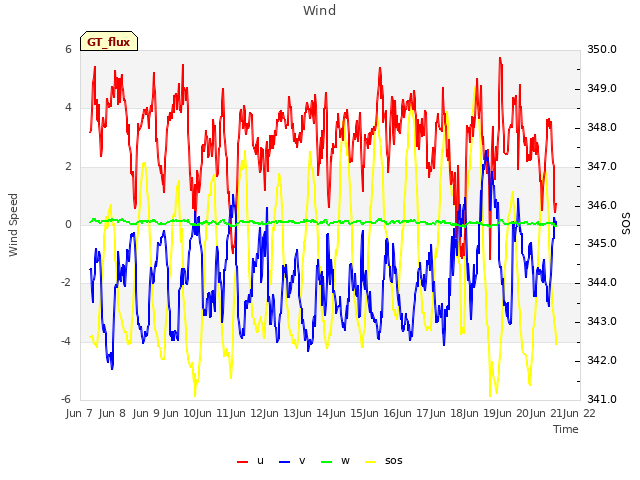 plot of Wind