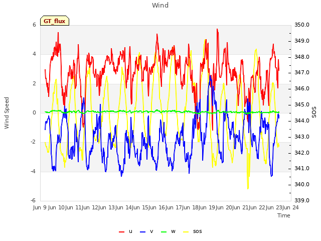 plot of Wind