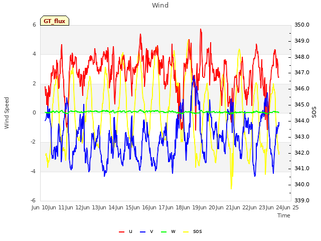 plot of Wind