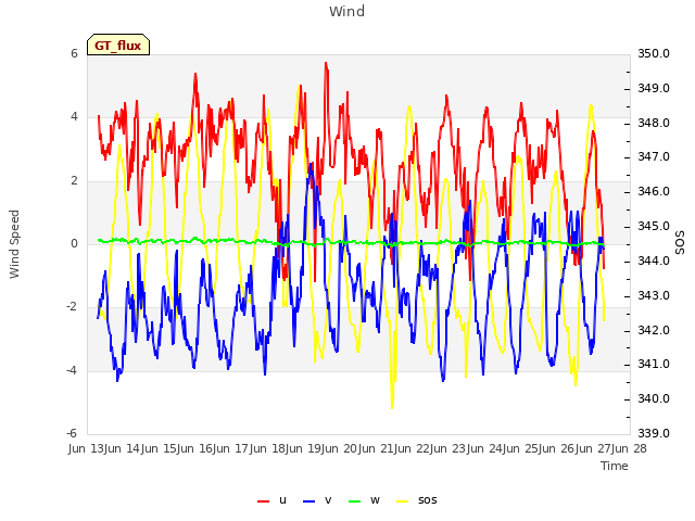 plot of Wind