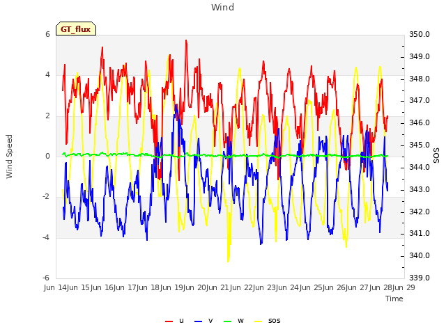 plot of Wind