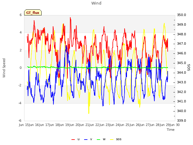 plot of Wind