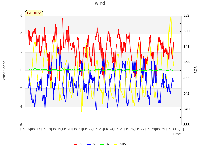 plot of Wind