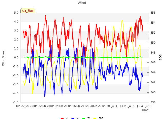 plot of Wind