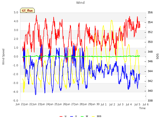 plot of Wind