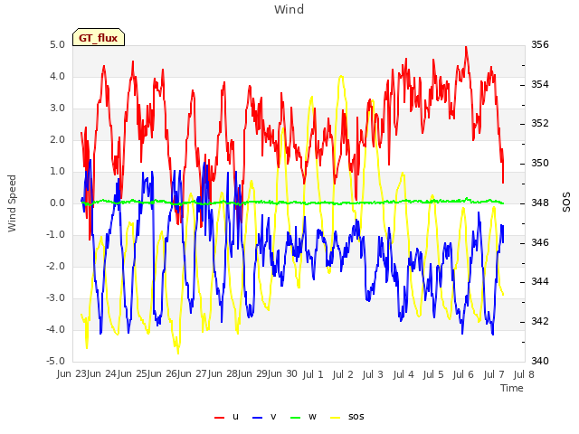 plot of Wind