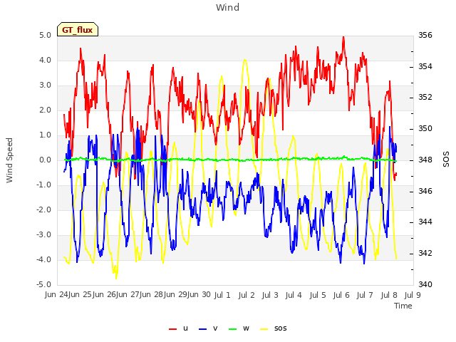 plot of Wind