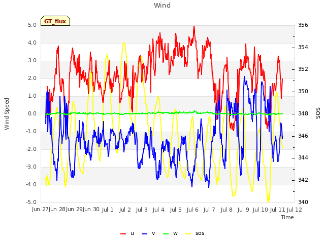 plot of Wind