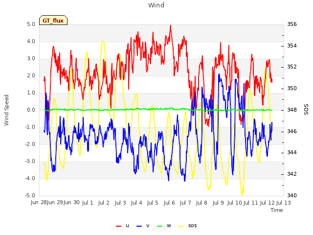 plot of Wind