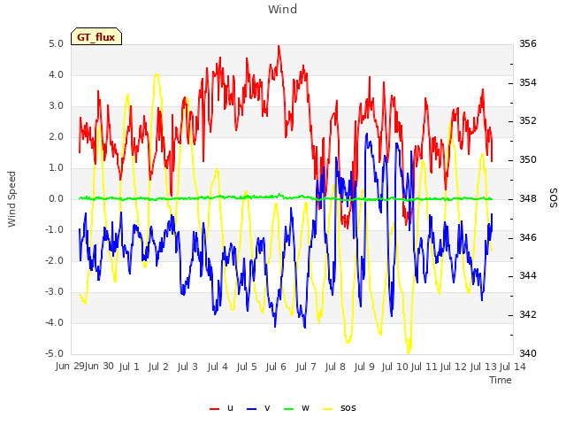 plot of Wind