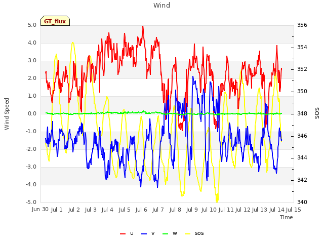 plot of Wind