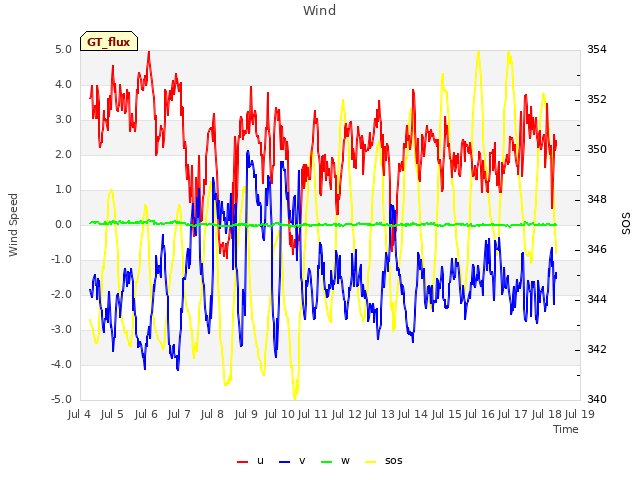plot of Wind