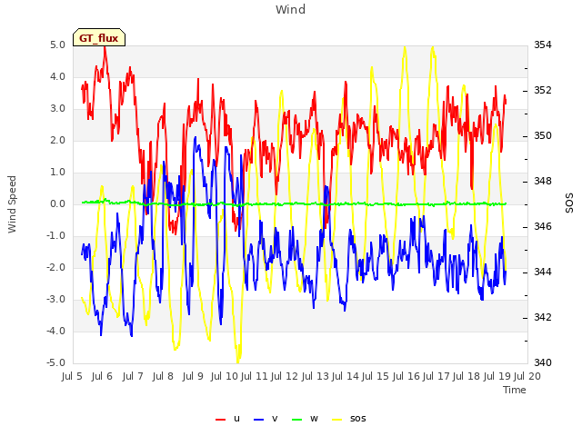 plot of Wind